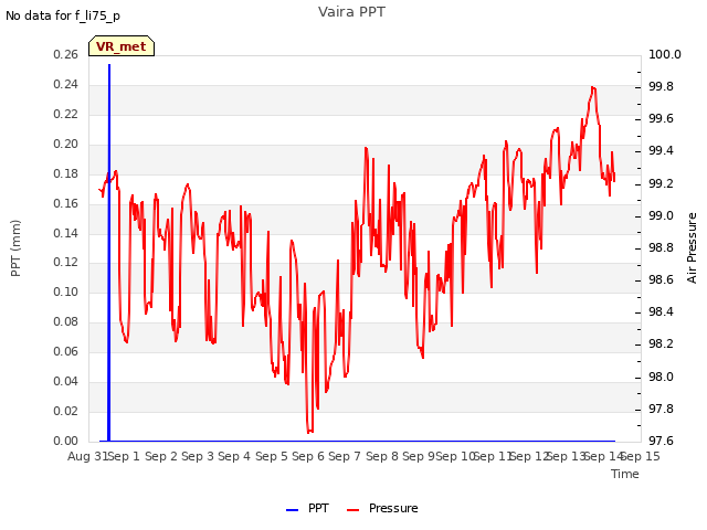 plot of Vaira PPT