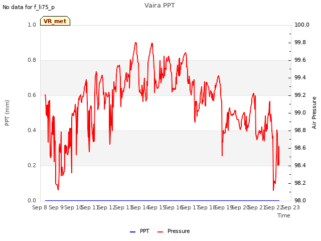 plot of Vaira PPT