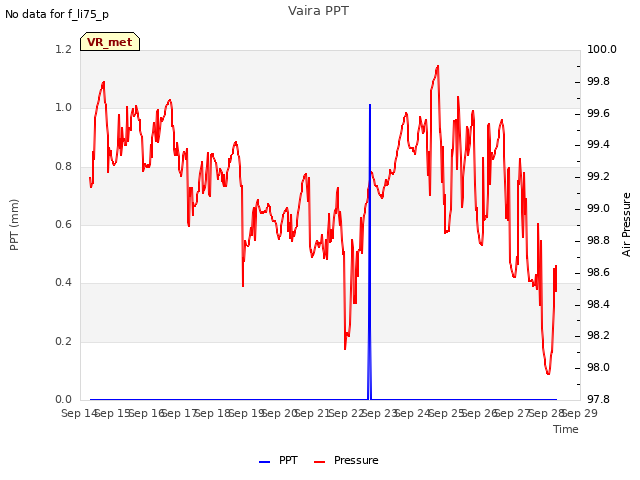 plot of Vaira PPT