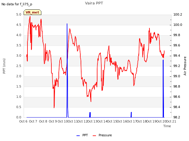 plot of Vaira PPT