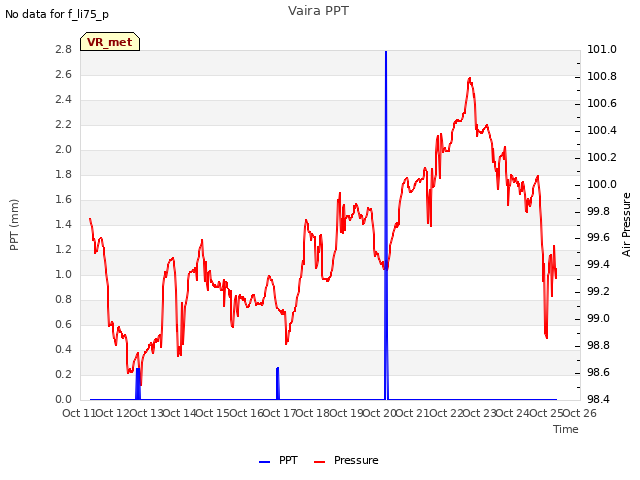 plot of Vaira PPT