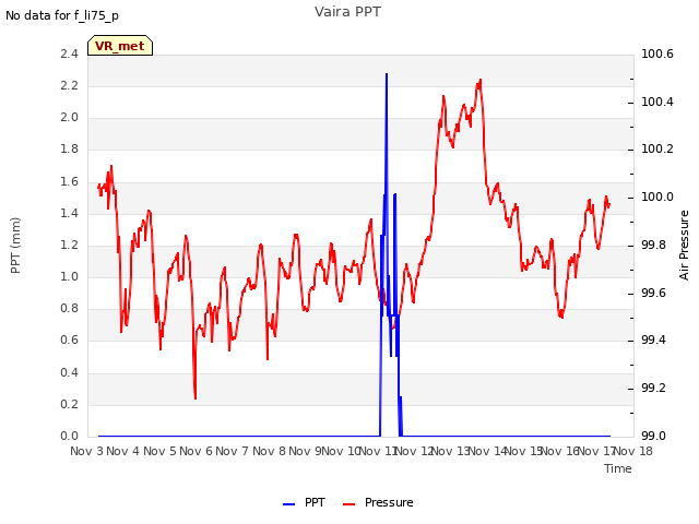 plot of Vaira PPT