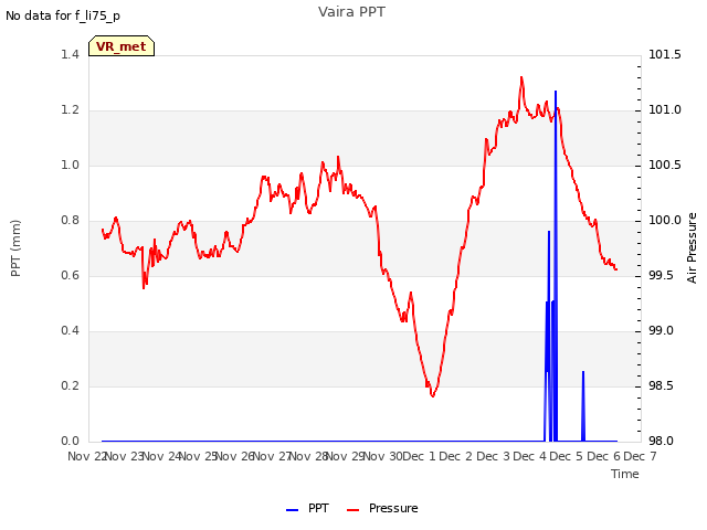 plot of Vaira PPT