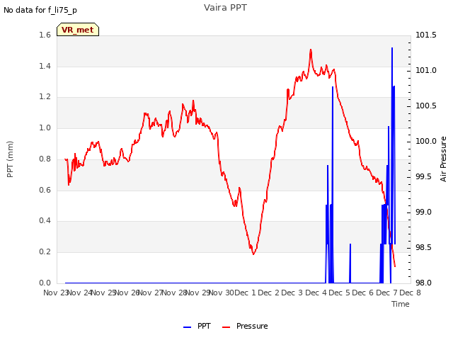 plot of Vaira PPT