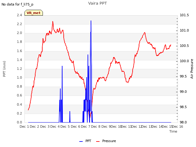 plot of Vaira PPT