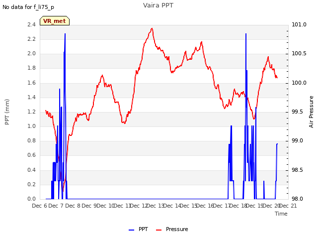 plot of Vaira PPT