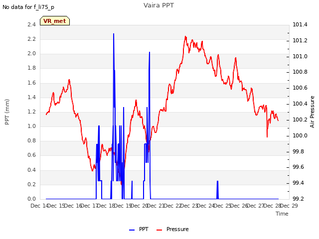 plot of Vaira PPT