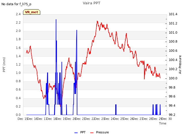 plot of Vaira PPT