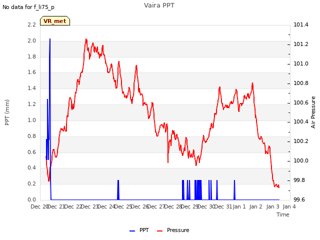 plot of Vaira PPT