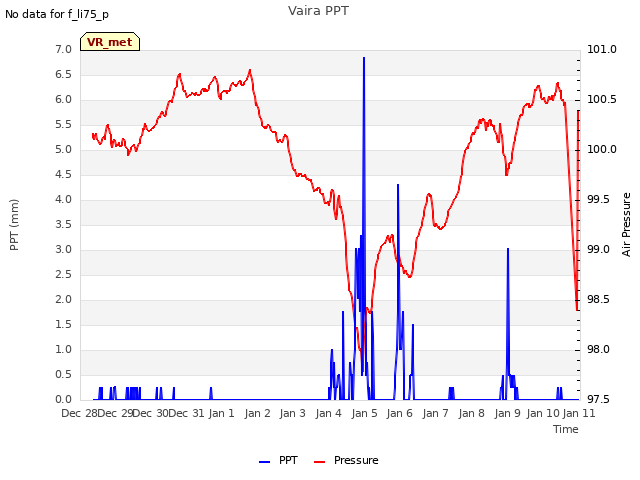 plot of Vaira PPT