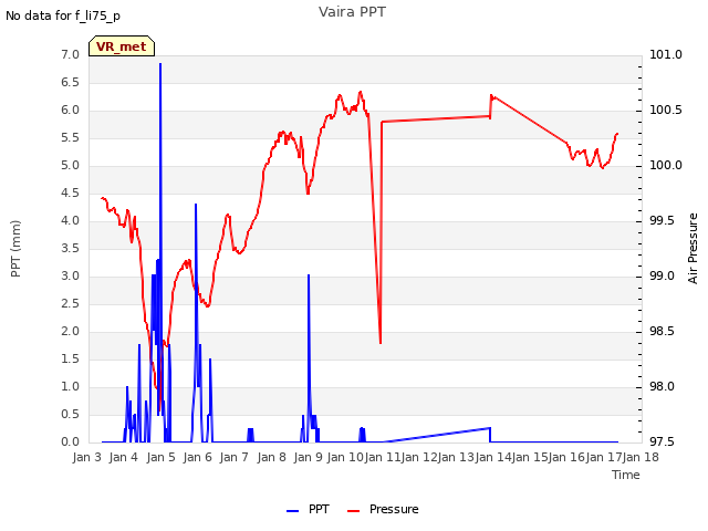 plot of Vaira PPT