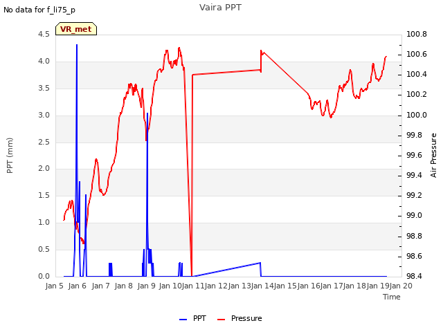 plot of Vaira PPT