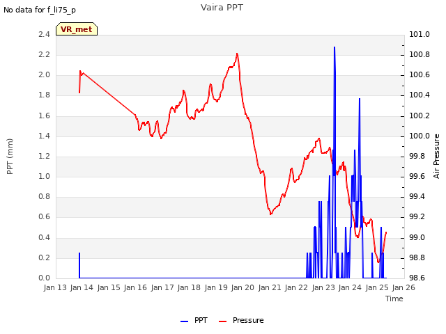 plot of Vaira PPT