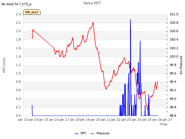 plot of Vaira PPT