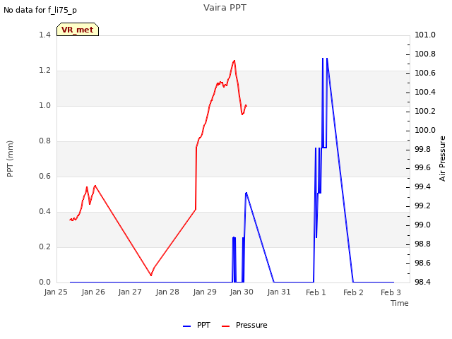 plot of Vaira PPT