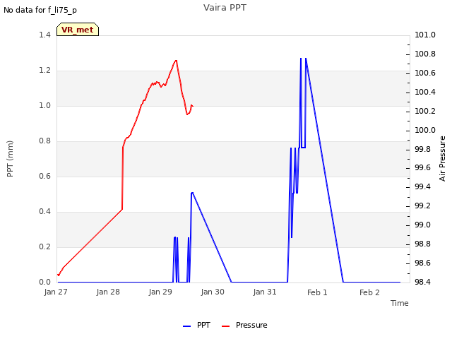 plot of Vaira PPT