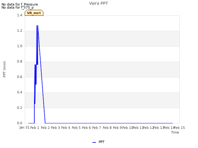 plot of Vaira PPT