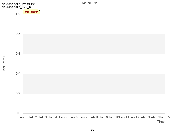 plot of Vaira PPT