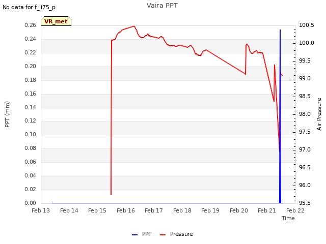 plot of Vaira PPT