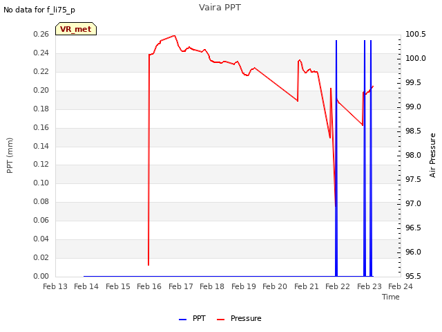 plot of Vaira PPT