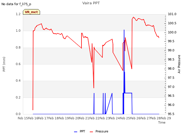 plot of Vaira PPT