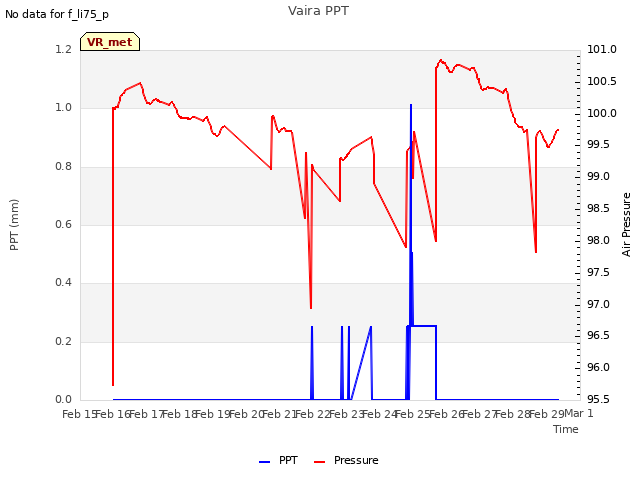 plot of Vaira PPT