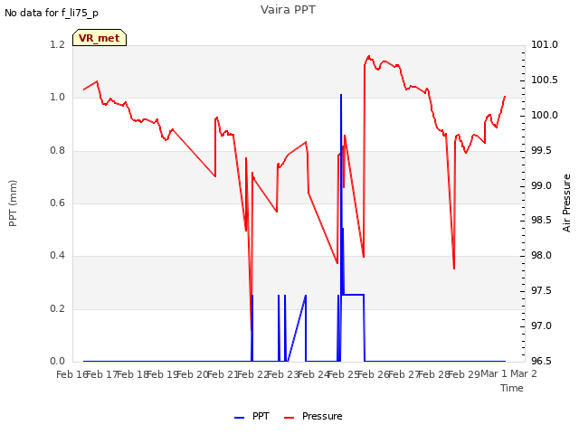 plot of Vaira PPT