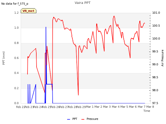 plot of Vaira PPT