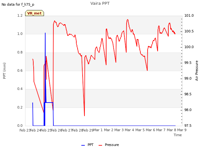 plot of Vaira PPT