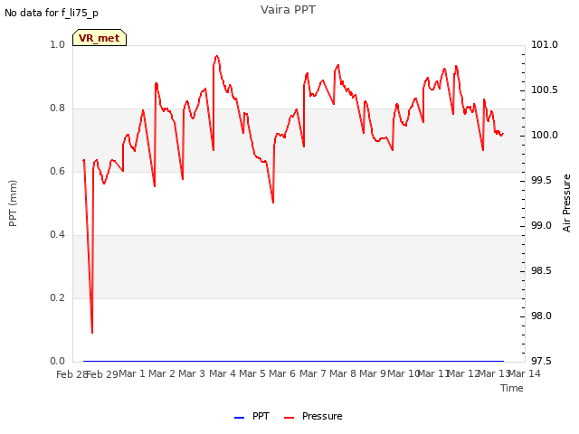 plot of Vaira PPT