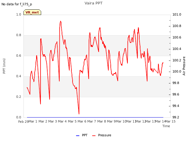 plot of Vaira PPT