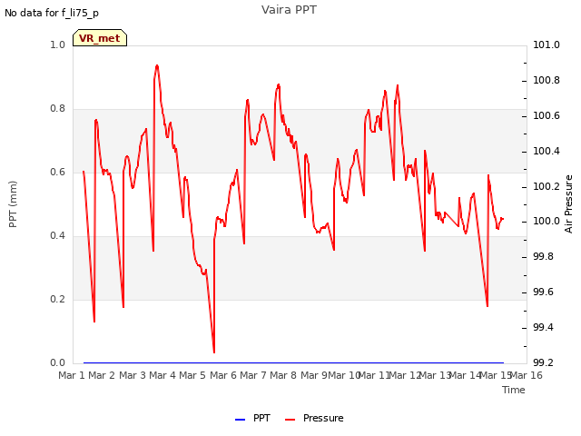 plot of Vaira PPT