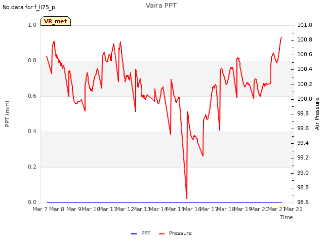 plot of Vaira PPT