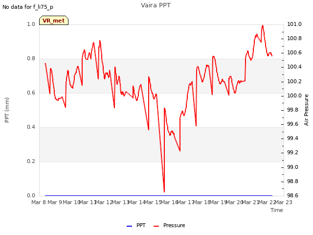 plot of Vaira PPT