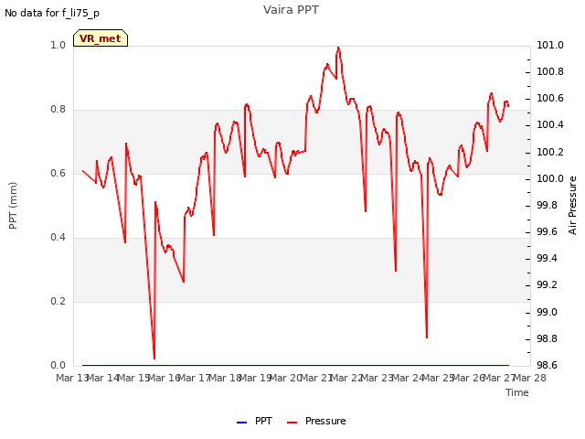 plot of Vaira PPT