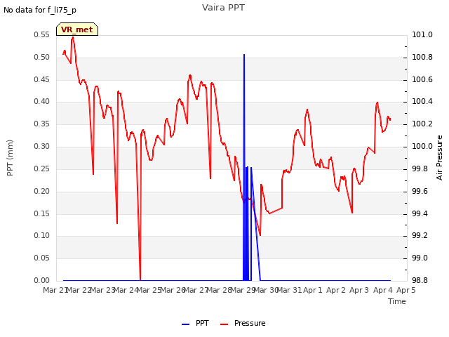 plot of Vaira PPT