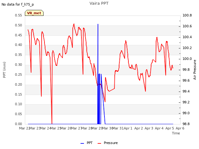 plot of Vaira PPT