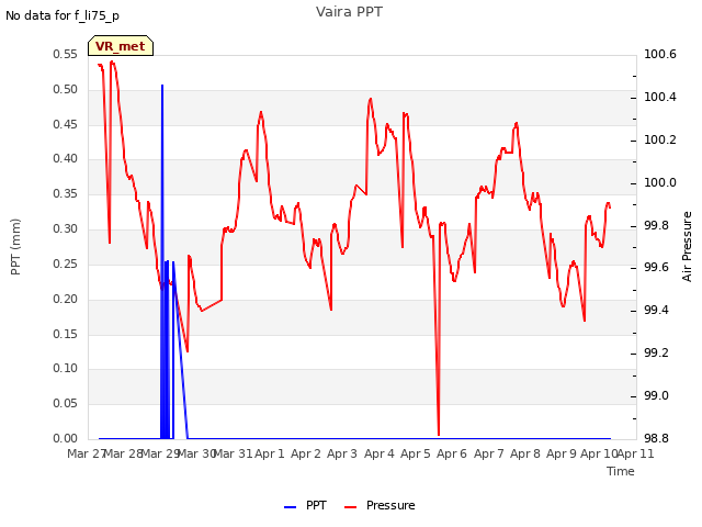 plot of Vaira PPT