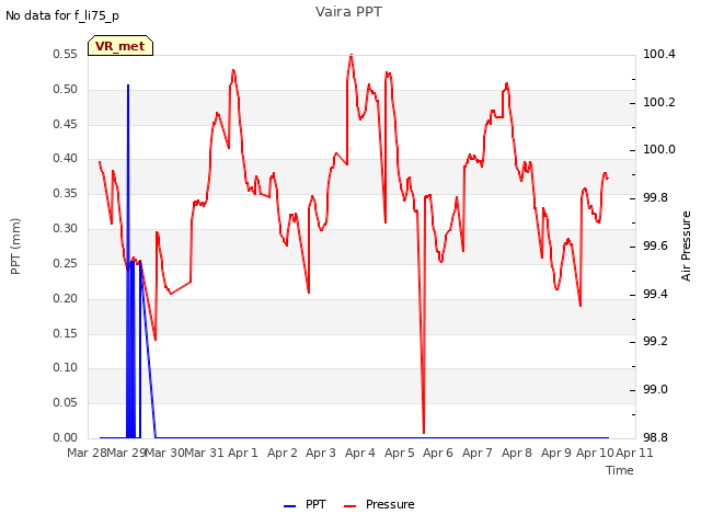 plot of Vaira PPT