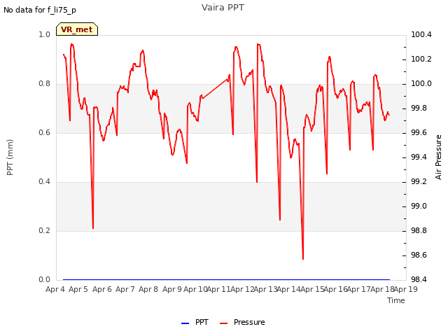 plot of Vaira PPT