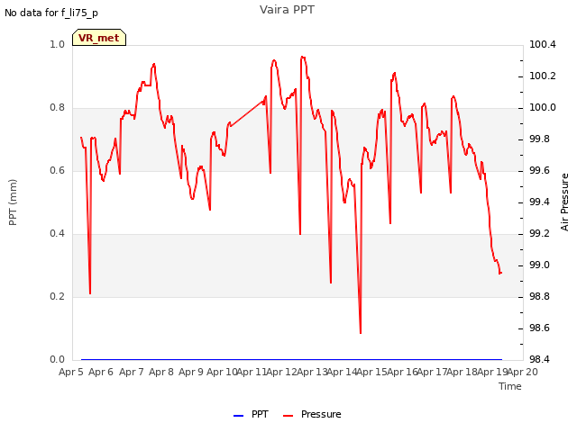 plot of Vaira PPT