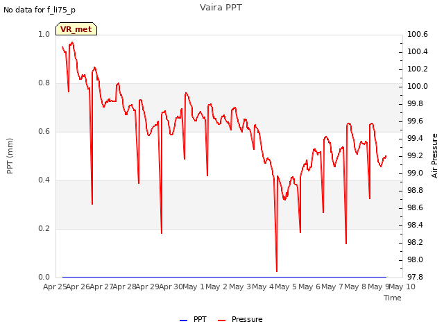 plot of Vaira PPT