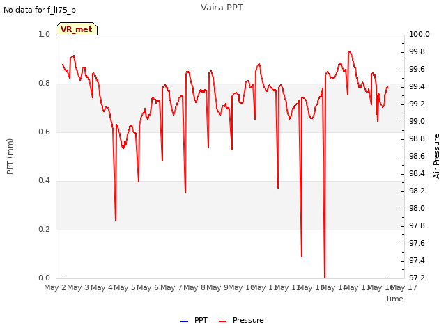 plot of Vaira PPT