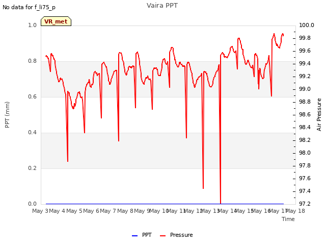 plot of Vaira PPT