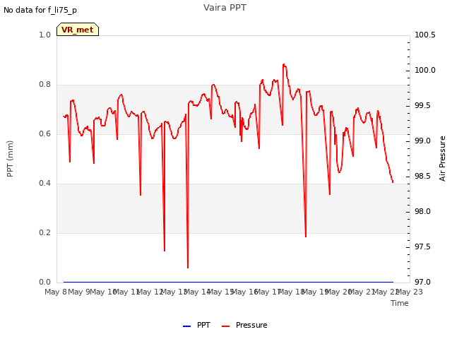 plot of Vaira PPT