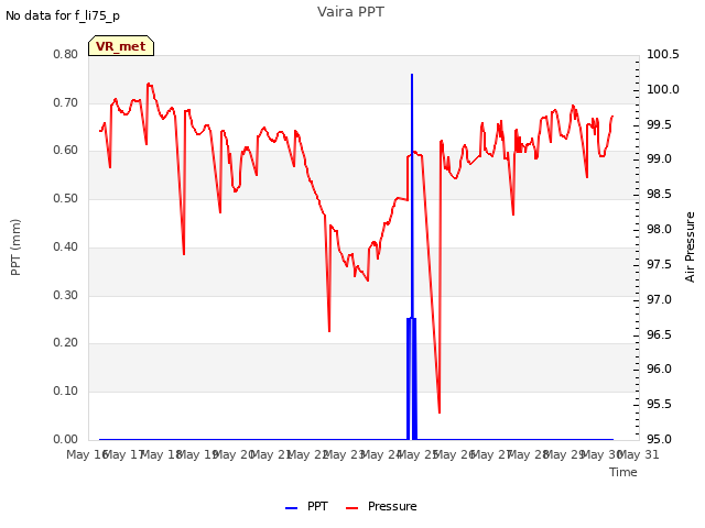 plot of Vaira PPT