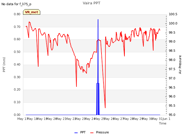 plot of Vaira PPT