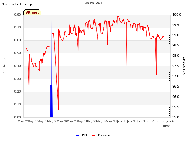 plot of Vaira PPT