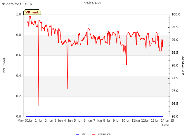 plot of Vaira PPT