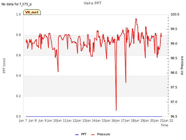 plot of Vaira PPT